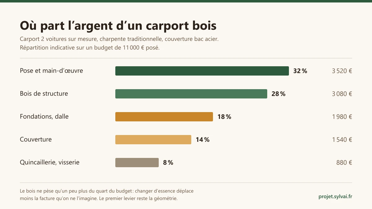 Répartition du budget d'un carport bois deux voitures : pose et main-d'œuvre 32 % soit 3 520 €, bois de structure 28 % soit 3 080 €, fondations et dalle 18 % soit 1 980 €, couverture 14 % soit 1 540 €, quincaillerie 8 % soit 880 €, sur un budget type de 11 000 € posé